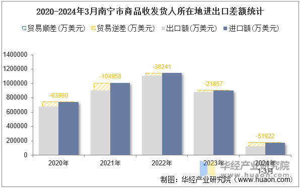 2020-2024年3月南宁市商品收发货人所在地进出口差额统计