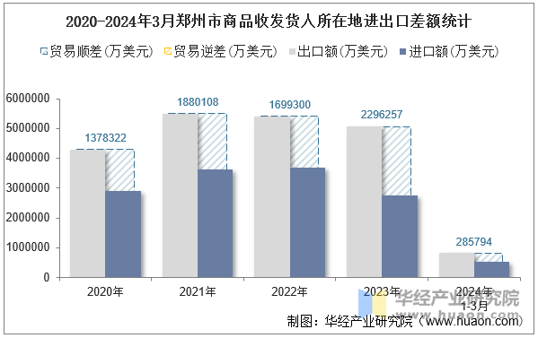 2020-2024年3月郑州市商品收发货人所在地进出口差额统计