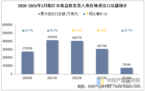 2020-2024年3月阳江市商品收发货人所在地进出口总额统计