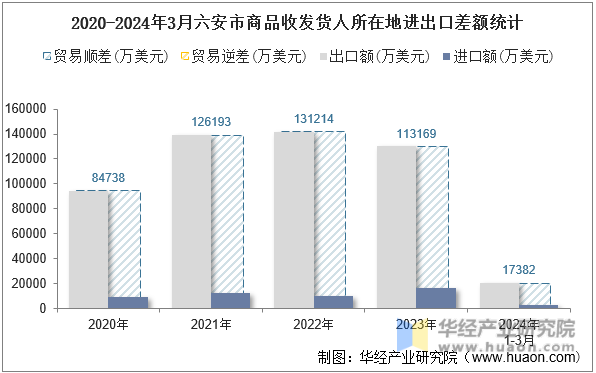 2020-2024年3月六安市商品收发货人所在地进出口差额统计