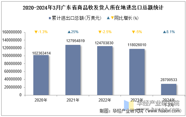 2020-2024年3月广东省商品收发货人所在地进出口总额统计