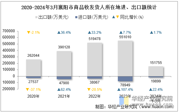 2020-2024年3月襄阳市商品收发货人所在地进、出口额统计