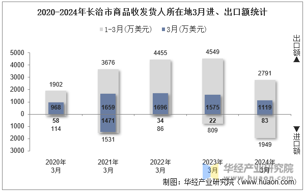 2020-2024年长治市商品收发货人所在地3月进、出口额统计