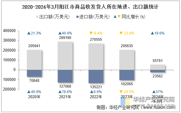 2020-2024年3月阳江市商品收发货人所在地进、出口额统计