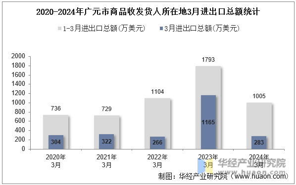 2020-2024年广元市商品收发货人所在地3月进出口总额统计