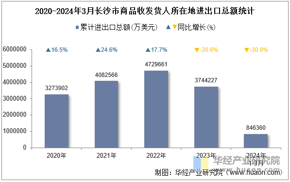 2020-2024年3月长沙市商品收发货人所在地进出口总额统计