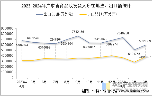 2023-2024年广东省商品收发货人所在地进、出口额统计