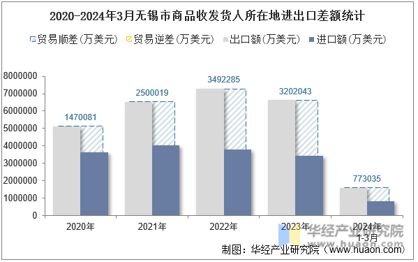 2020-2024年3月无锡市商品收发货人所在地进出口差额统计