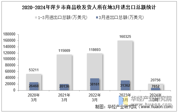 2020-2024年萍乡市商品收发货人所在地3月进出口总额统计
