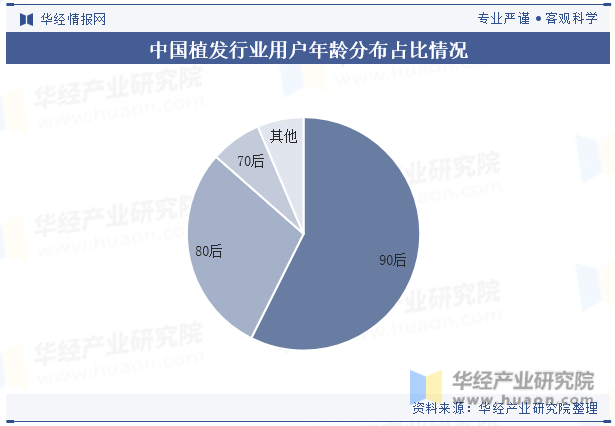 中国植发行业用户年龄分布占比情况
