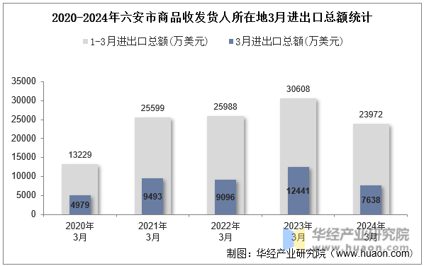 2020-2024年六安市商品收发货人所在地3月进出口总额统计