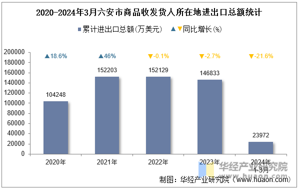 2020-2024年3月六安市商品收发货人所在地进出口总额统计