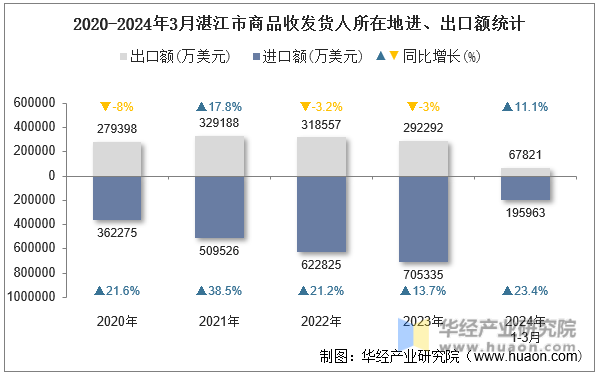 2020-2024年3月湛江市商品收发货人所在地进、出口额统计