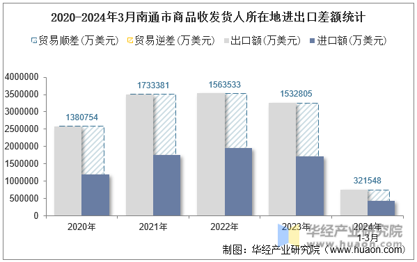 2020-2024年3月南通市商品收发货人所在地进出口差额统计