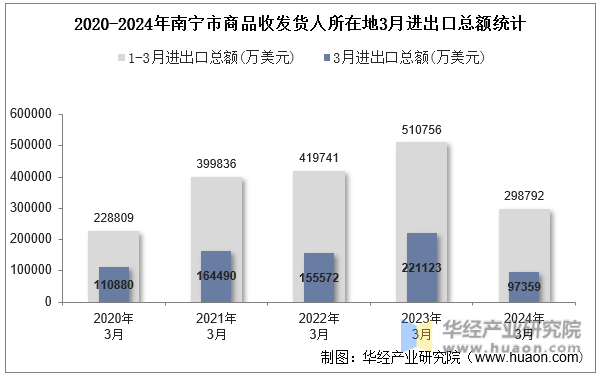 2020-2024年南宁市商品收发货人所在地3月进出口总额统计
