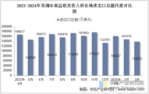 2023-2024年芜湖市商品收发货人所在地进出口总额月度对比图