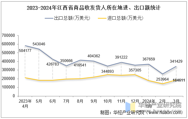 2023-2024年江西省商品收发货人所在地进、出口额统计