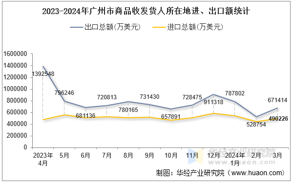 2023-2024年广州市商品收发货人所在地进、出口额统计