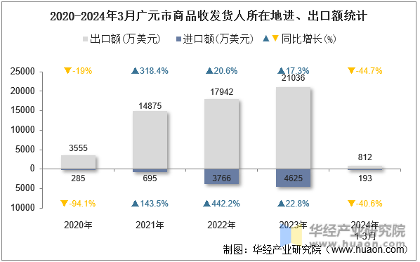 2020-2024年3月广元市商品收发货人所在地进、出口额统计