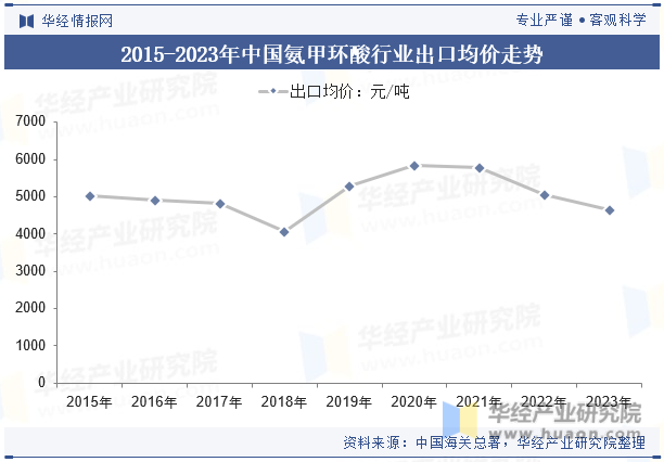 2015-2023年中国氨甲环酸行业出口均价走势