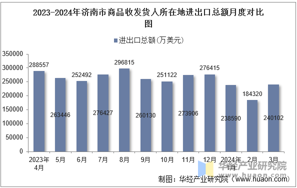 2023-2024年济南市商品收发货人所在地进出口总额月度对比图