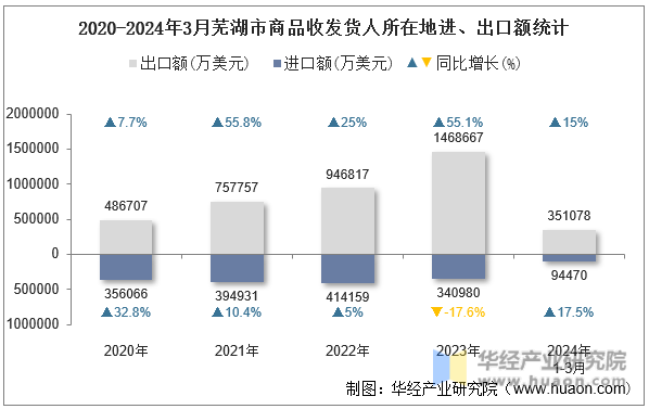 2020-2024年3月芜湖市商品收发货人所在地进、出口额统计