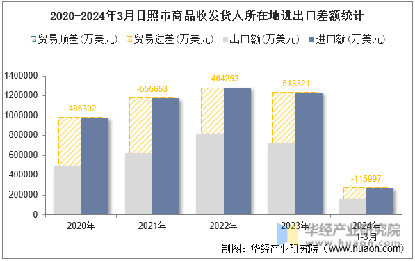 2020-2024年3月日照市商品收发货人所在地进出口差额统计