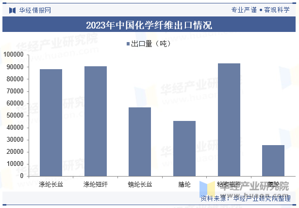 2023年中国化学纤维出口情况