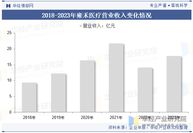 2018-2023年雍禾医疗营业收入变化情况