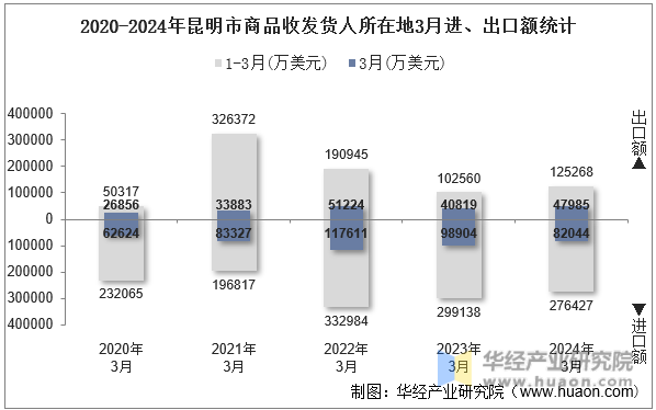2020-2024年昆明市商品收发货人所在地3月进、出口额统计