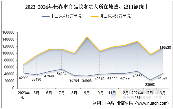 2023-2024年长春市商品收发货人所在地进、出口额统计