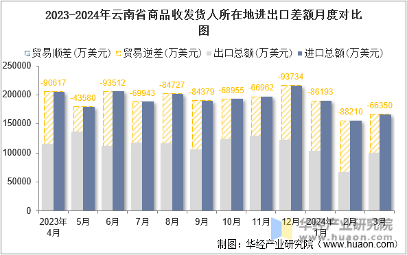 2023-2024年云南省商品收发货人所在地进出口差额月度对比图