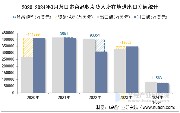 2020-2024年3月营口市商品收发货人所在地进出口差额统计