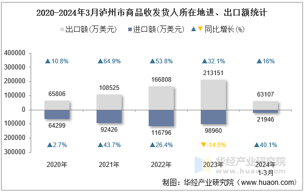 2020-2024年3月泸州市商品收发货人所在地进、出口额统计