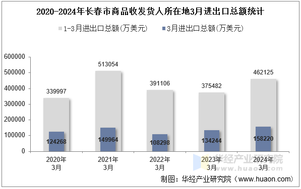 2020-2024年长春市商品收发货人所在地3月进出口总额统计