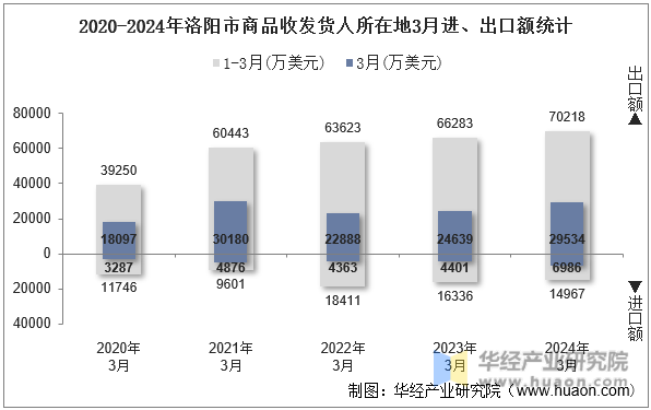 2020-2024年洛阳市商品收发货人所在地3月进、出口额统计