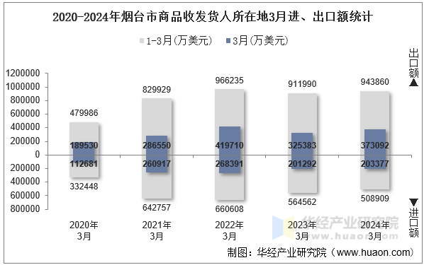 2020-2024年烟台市商品收发货人所在地3月进、出口额统计