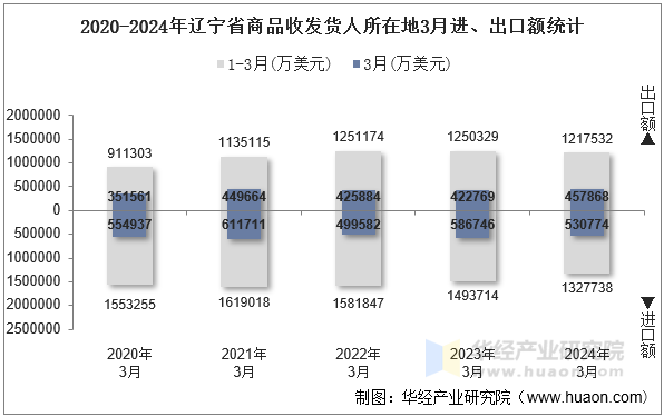 2020-2024年辽宁省商品收发货人所在地3月进、出口额统计