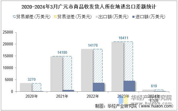 2020-2024年3月广元市商品收发货人所在地进出口差额统计