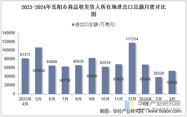 2023-2024年岳阳市商品收发货人所在地进出口总额月度对比图