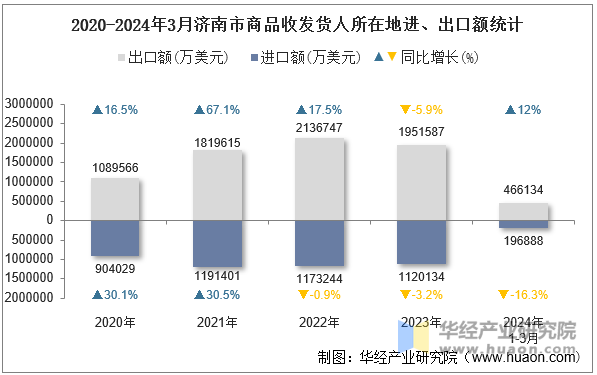 2020-2024年3月济南市商品收发货人所在地进、出口额统计