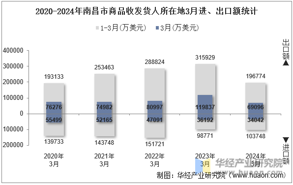 2020-2024年南昌市商品收发货人所在地3月进、出口额统计