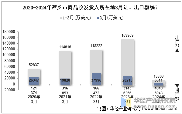 2020-2024年萍乡市商品收发货人所在地3月进、出口额统计