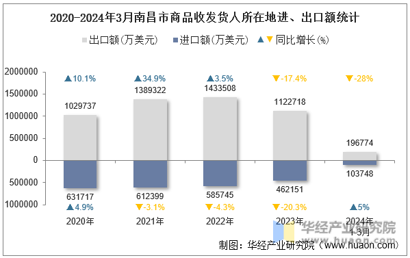 2020-2024年3月南昌市商品收发货人所在地进、出口额统计