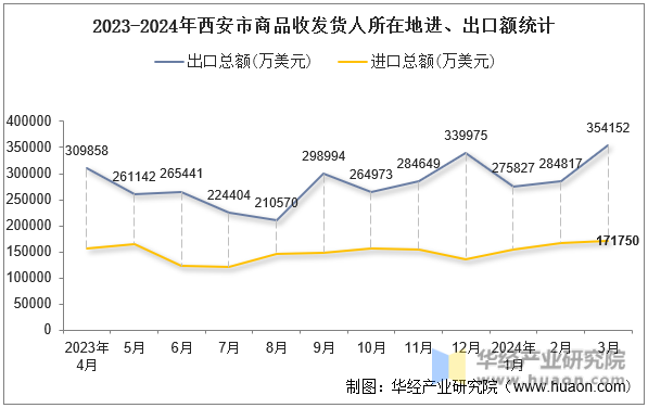 2023-2024年西安市商品收发货人所在地进、出口额统计
