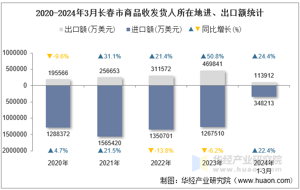 2020-2024年3月长春市商品收发货人所在地进、出口额统计