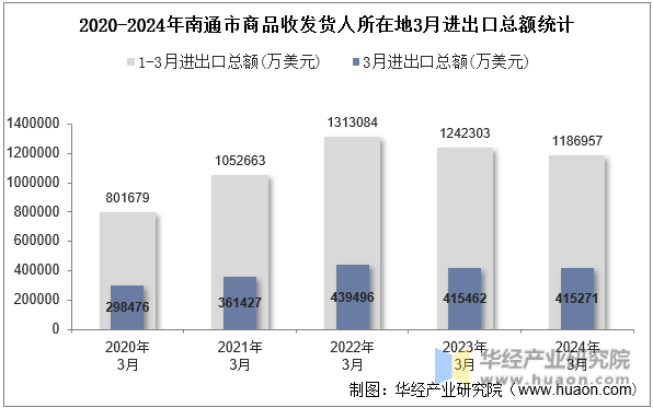 2020-2024年南通市商品收发货人所在地3月进出口总额统计