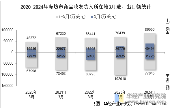 2020-2024年廊坊市商品收发货人所在地3月进、出口额统计