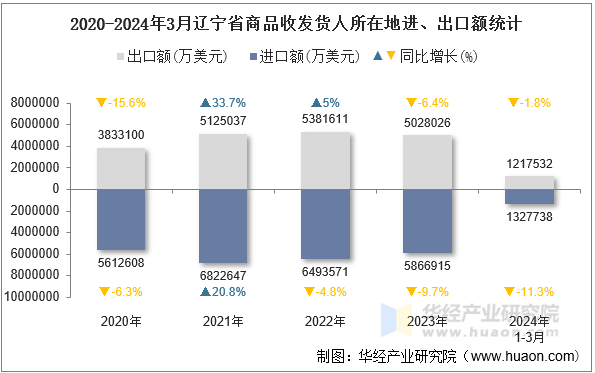 2020-2024年3月辽宁省商品收发货人所在地进、出口额统计