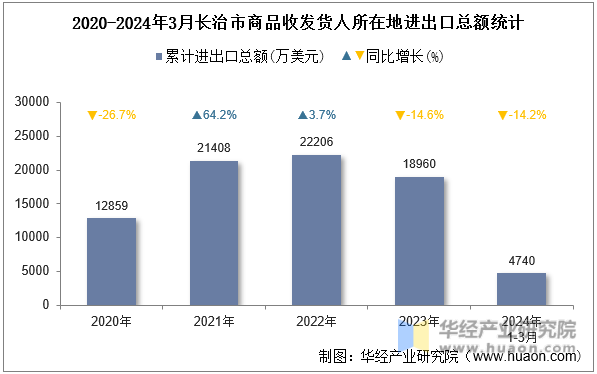 2020-2024年3月长治市商品收发货人所在地进出口总额统计